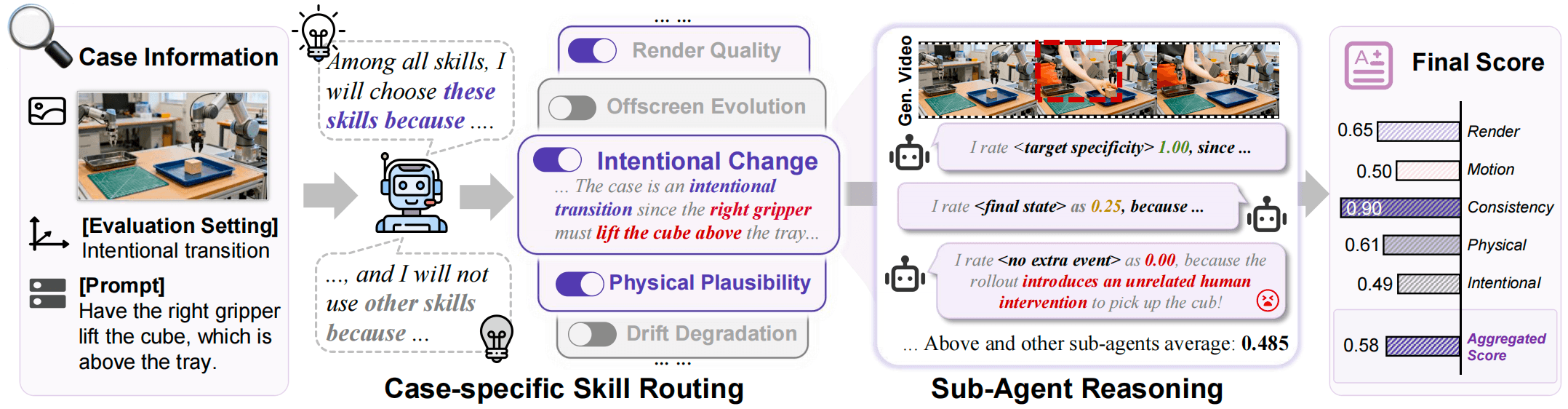 HarnessEval-W pipeline from case information through skill routing and sub-agent evidence to final scores