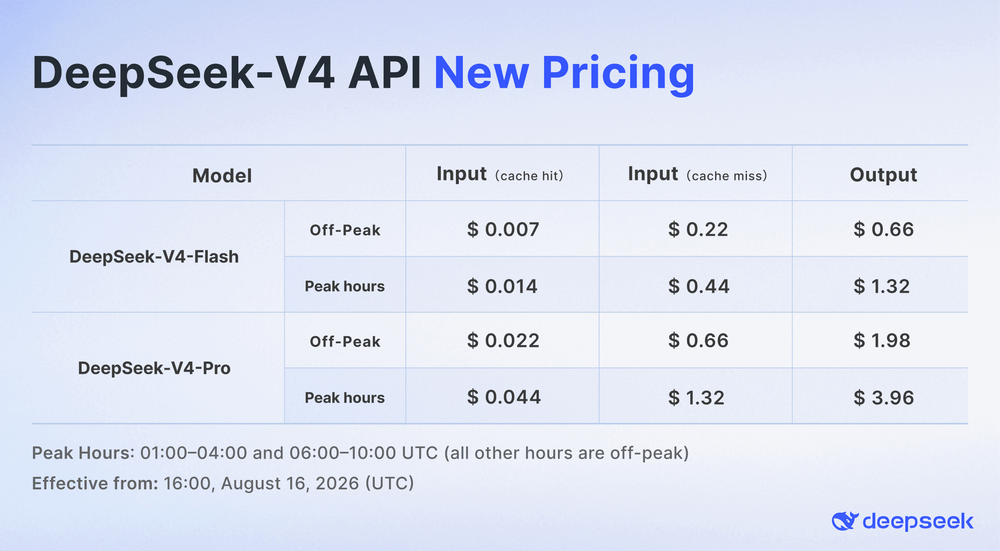 DeepSeek V4 Pro and V4 Flash official pricing table