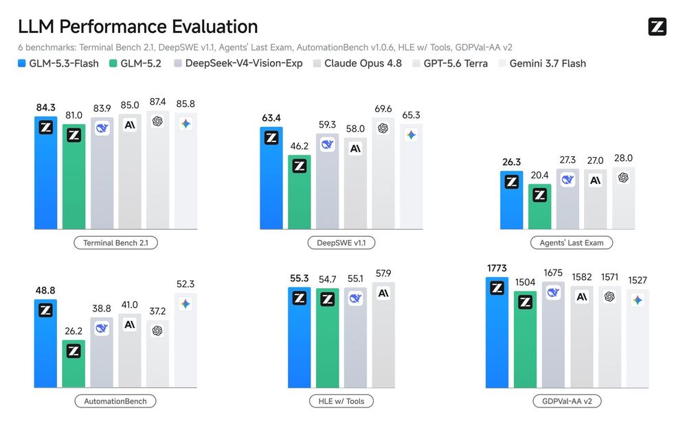 GLM-5.3-Flash LLM performance evaluation