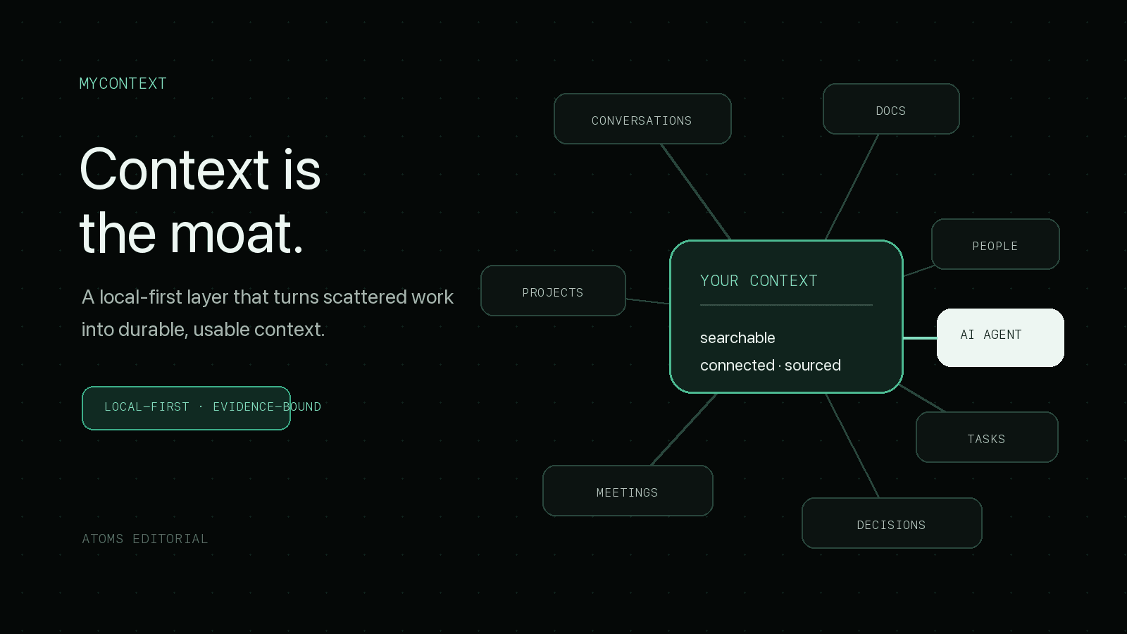 Conversations, documents, people, tasks, decisions, meetings, and projects converging into a personal AI context layer