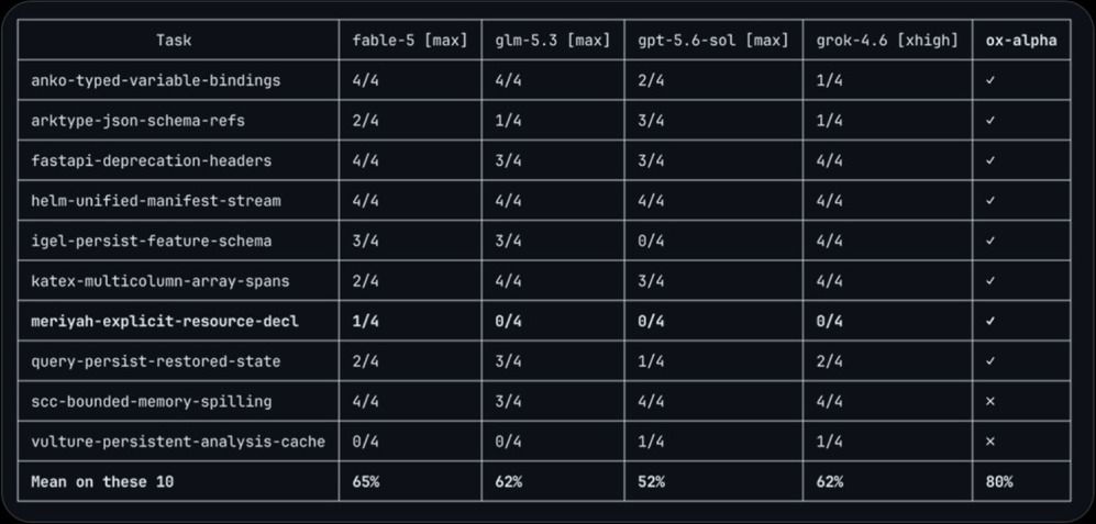 Ox Alpha benchmark comparison