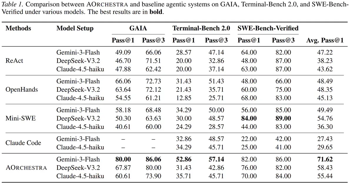 Main benchmark results. The table compares AOrchestra with ReAct, OpenHands, Mini-SWE-Agent, and Claude Code across three agentic benchmarks.