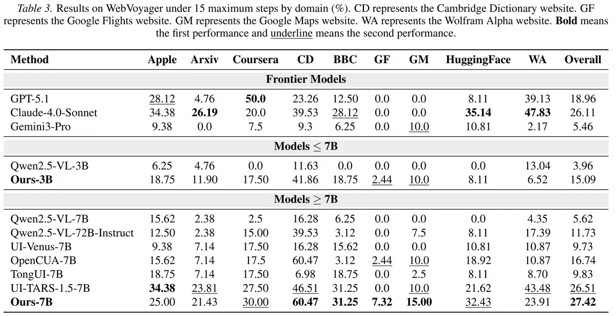 WebVoyager navigation results under a 15-step limit. AutoWebWorld-trained models improve over the corresponding base models and outperform reported open-source baselines.