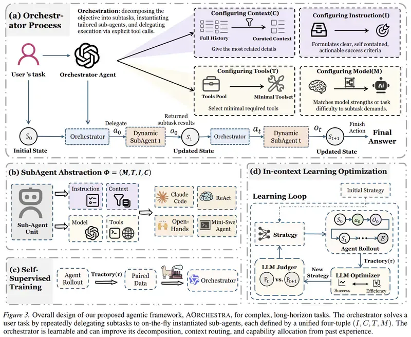 AOrchestra creates task-specific sub-agents on demand by specifying instruction, context, tools, and model for each delegated task.