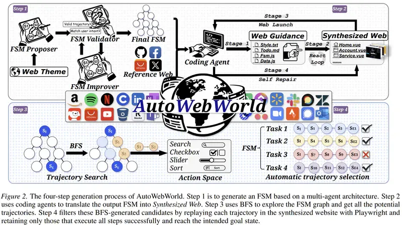 AutoWebWorld generates finite-state web environments, translates them into executable websites, and collects verified GUI trajectories through search and replay.