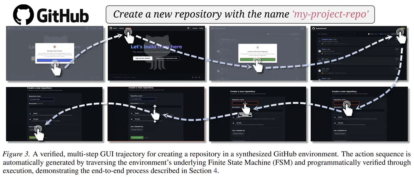 Example verified trajectory for creating a repository in a synthesized GitHub environment. The trajectory is generated from the FSM and verified through browser execution.