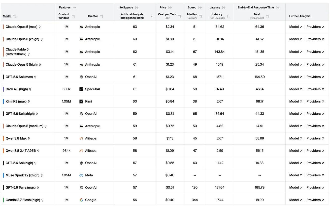 Artificial Analysis leaderboard comparing leading AI models by intelligence, cost per task, speed, latency, and context window