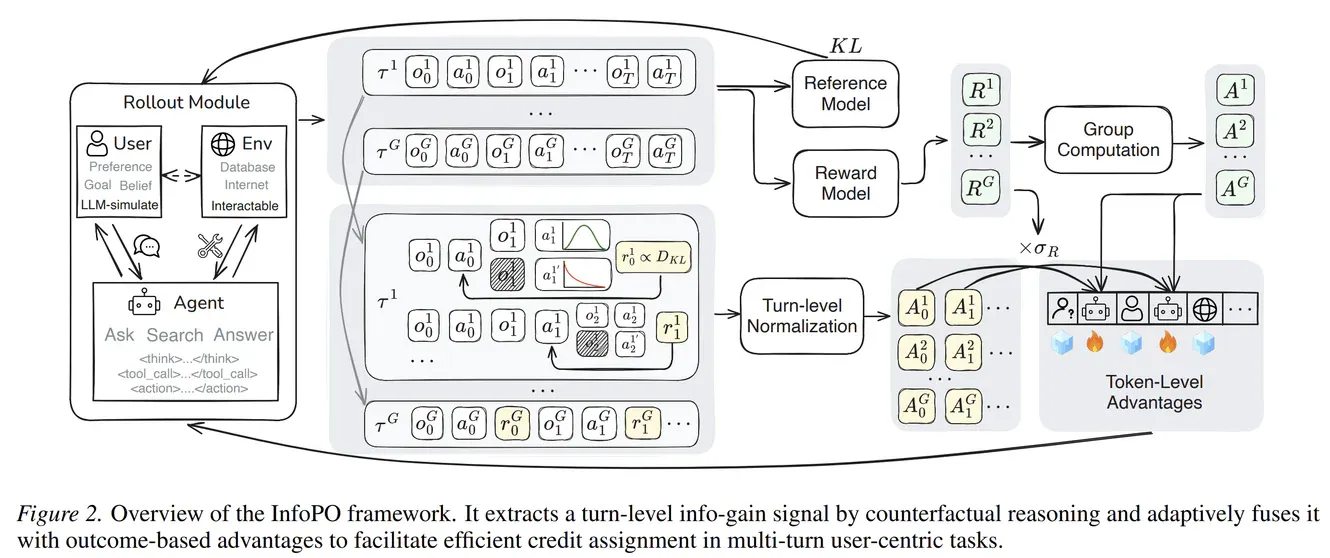 InfoPO computes turn-level information gain by comparing factual feedback with a masked-feedback counterfactual, then combines this signal with outcome rewards for multi-turn policy optimization.