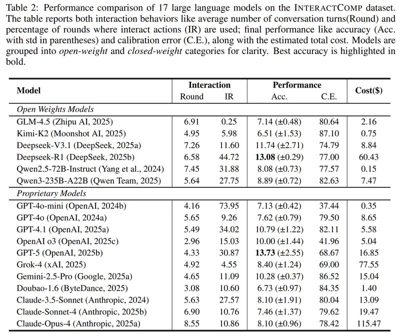Main results across 17 models. The table compares interaction behavior, accuracy, calibration error, and cost.