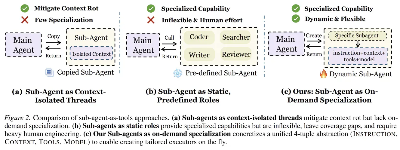 Comparison of sub-agent-as-tools designs. The figure contrasts context-isolated threads, static role-based sub-agents, and AOrchestra’s on-demand sub-agent specialization through the four-tuple abstraction.