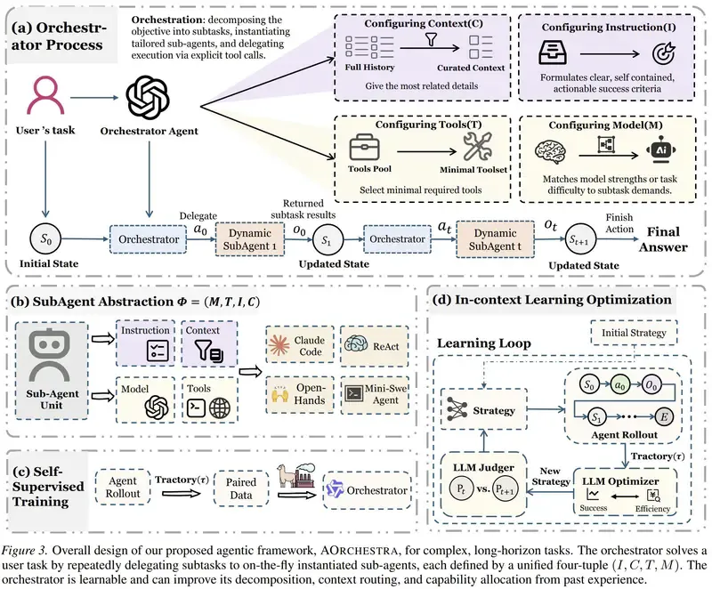 Overall design of AOrchestra. The orchestrator repeatedly creates sub-agents by specifying Instruction, Context, Tools, and Model, then delegates execution and integrates returned observations