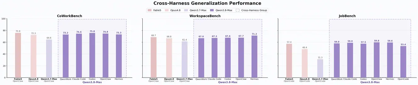 Qwen official cross-harness evaluation across CoWorkBench, WorkspaceBench, and JobBench