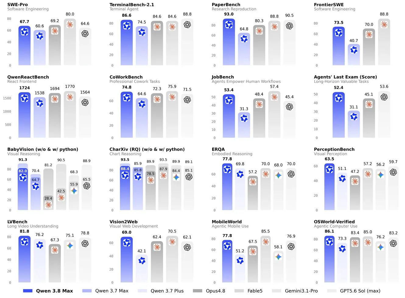 Qwen official Qwen3.8-Max performance overview across coding, agents, research, vision, and long-context tasks