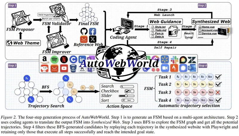 The four-step AutoWebWorld generation process: FSM generation, website generation, BFS trajectory search, and execution-based filtering with Playwright.