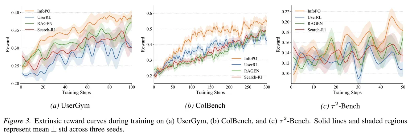 Training reward curves on UserGym, ColBench, and τ²-Bench. InfoPO improves learning stability and final performance compared with baselines.
