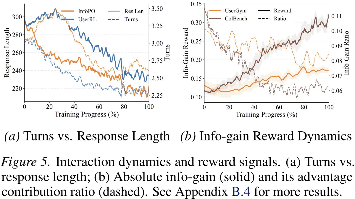 Interaction dynamics and reward signals. The figure shows how InfoPO adjusts interaction turns, response length, and the contribution of the information-gain reward during training.