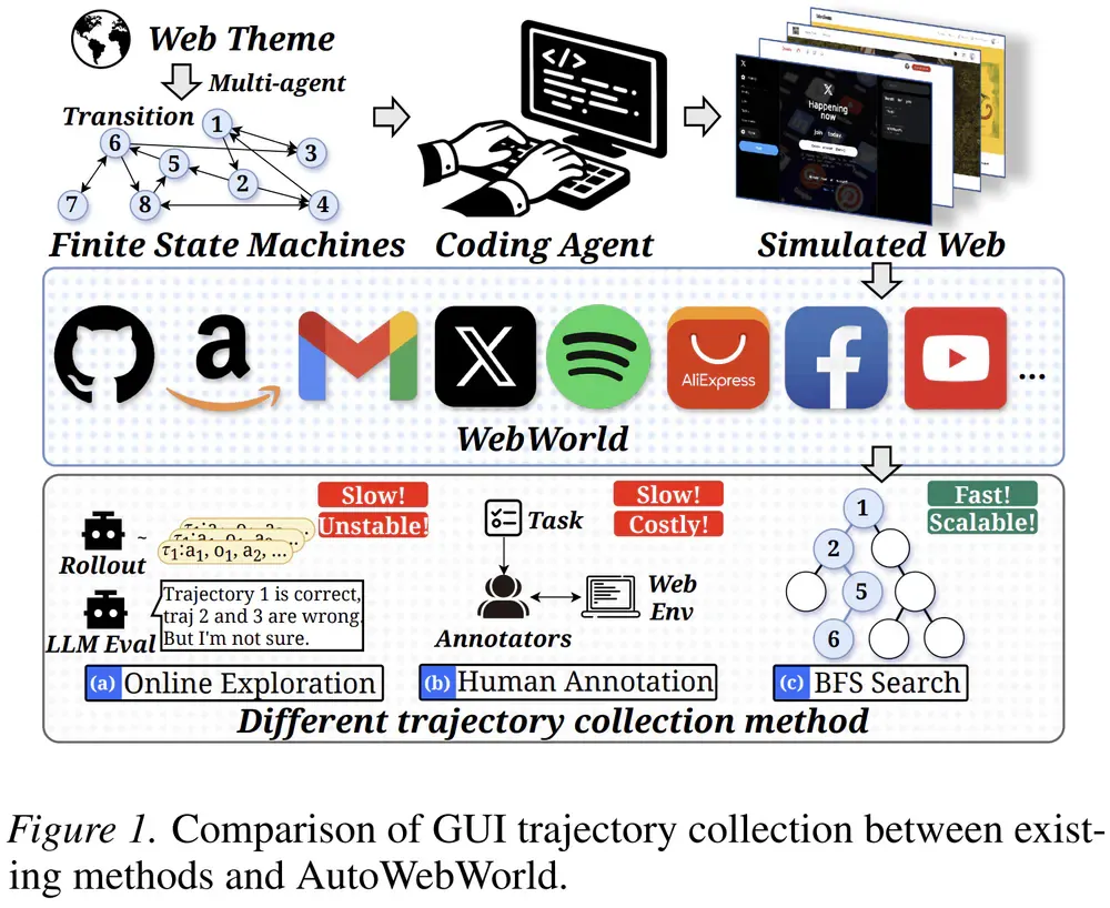 Comparison of GUI trajectory collection methods. Existing methods collect trajectories from real websites and rely on external verifiers. AutoWebWorld generates websites from explicit finite state machines, making state transitions and task success internally verifiable.
