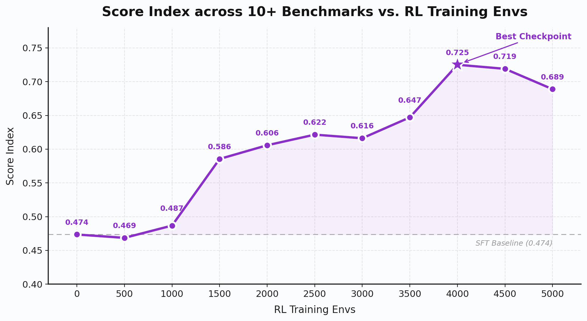 Qwen official chart showing score index across more than ten benchmarks versus reinforcement-learning training environments