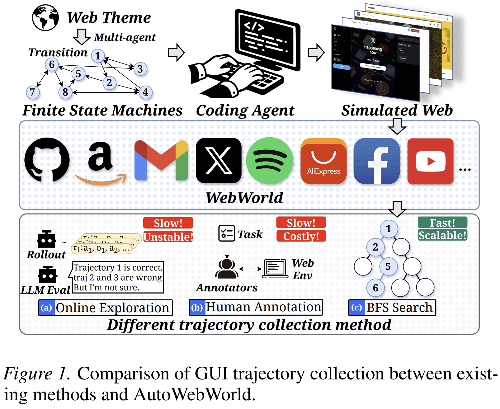 Comparison of GUI trajectory collection methods. Existing methods collect trajectories from real websites and rely on external verifiers. AutoWebWorld generates websites from explicit finite state machines, making state transitions and task success internally verifiable.