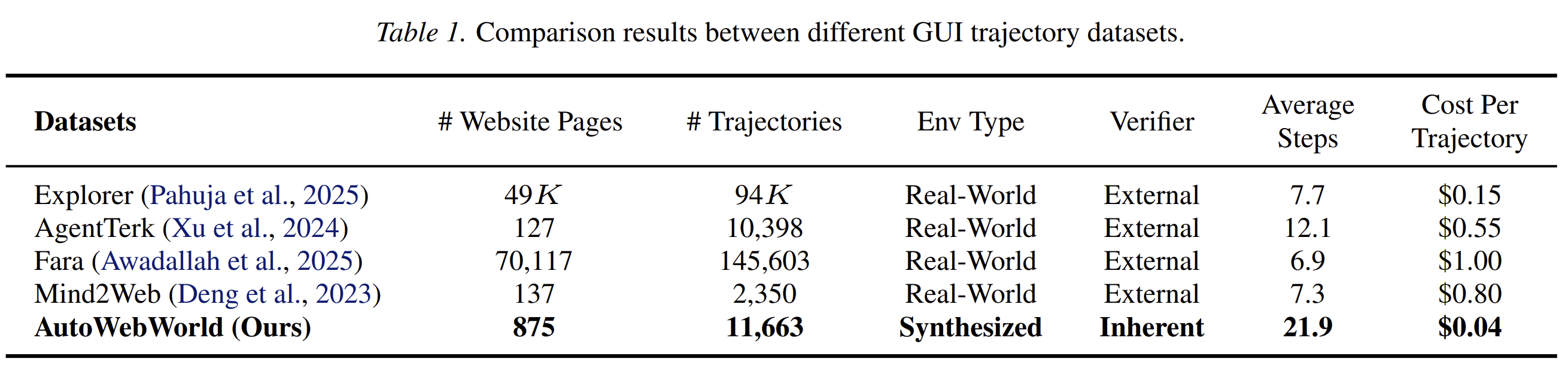 Comparison between AutoWebWorld and other GUI trajectory datasets. The table highlights environment type, verifier type, average trajectory length, and cost per trajectory.