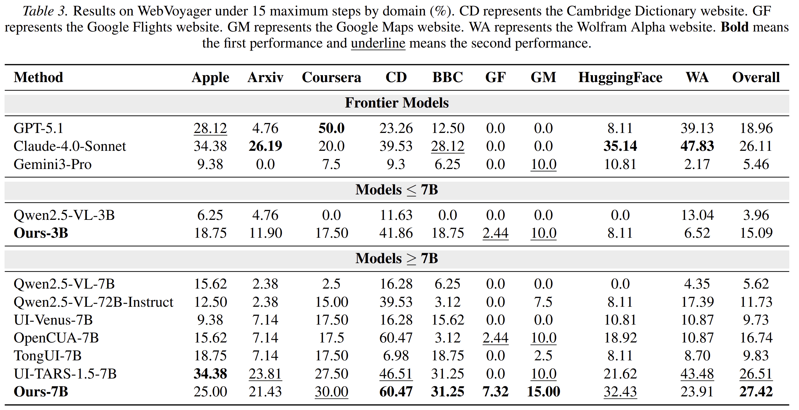 WebVoyager navigation results under a 15-step limit. AutoWebWorld-trained models improve over the corresponding base models and outperform reported open-source baselines.