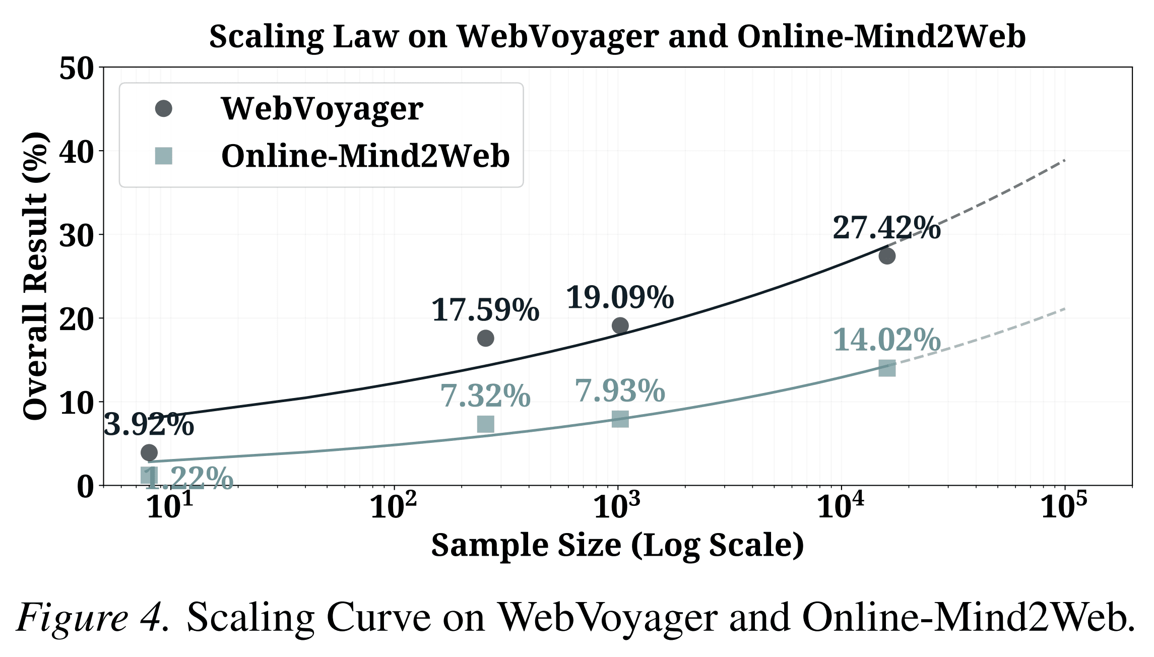 Scaling curves on WebVoyager and Online-Mind2Web. Performance improves as the amount of AutoWebWorld synthetic data increases.