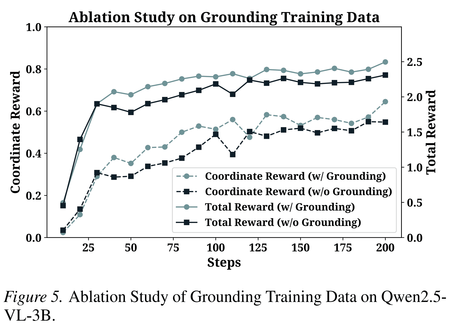 Ablation study on grounding training data. Grounding supervision improves coordinate reward growth and stabilizes GUI agent training.