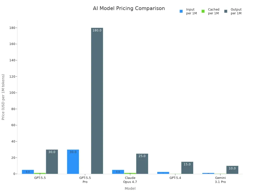 Grouped bar chart comparing input, cached, and output pricing for GPT-5.5, GPT-5.5 Pro, Claude Opus 4.7, GPT-5.4, and Gemini 3.1 Pro.