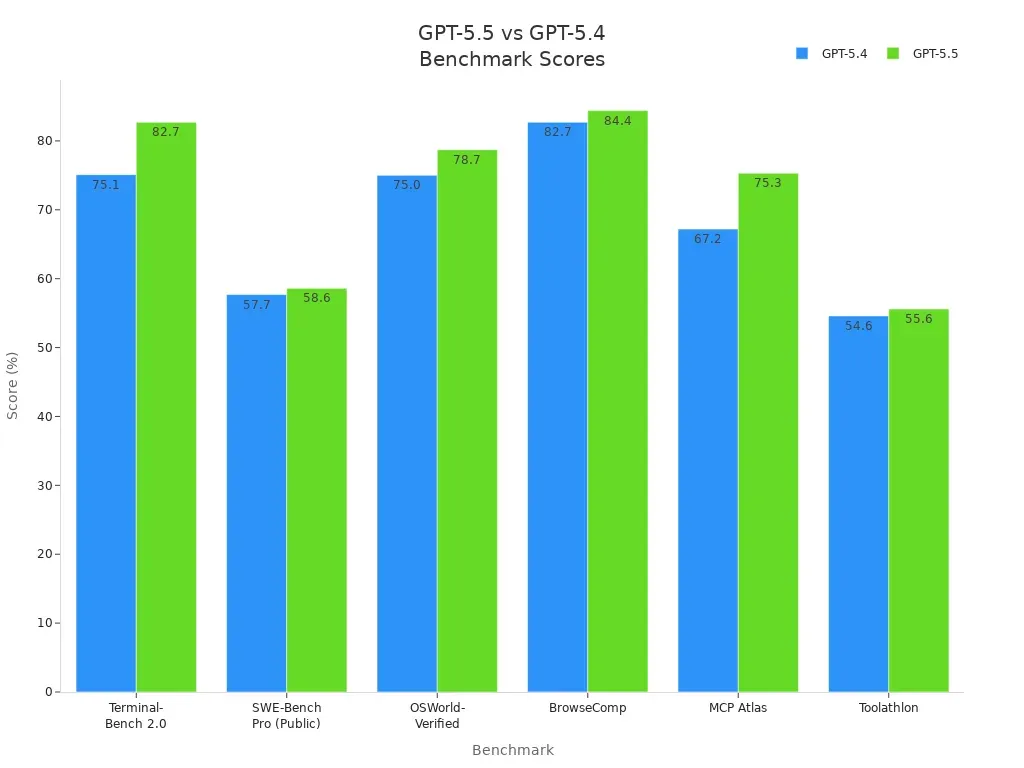 Bar chart comparing GPT-5.4 and GPT-5.5 scores across six coding and research benchmarks