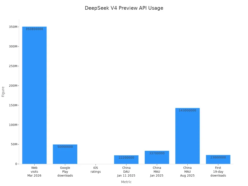 Bar chart showing DeepSeek V4 Preview API usage statistics across metrics